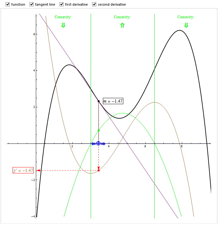 Rappresentazione grafica di una funzione e delle sue derivate prima e seconda